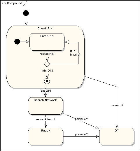 Compound States
